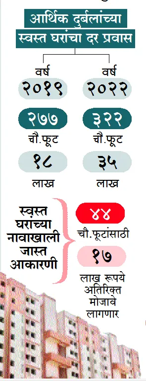 Aajchi Navi Mumbai | आर्थिक दुर्बलांच्या स्वस्त घरांची सिडकोकडून चेष्टा